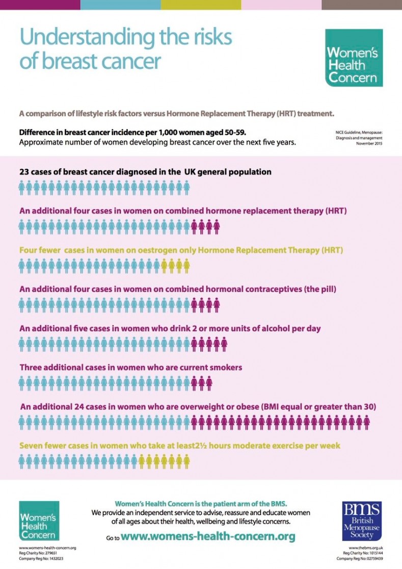 hrt-hormone-replacement-therapy-and-breast-cancer